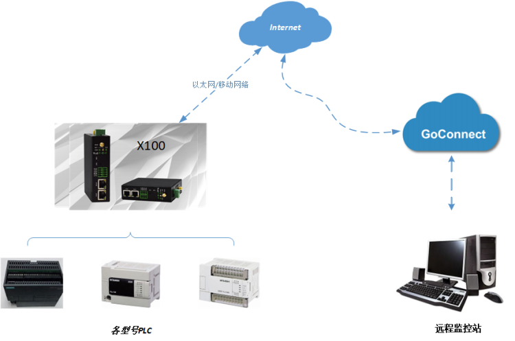 數(shù)控機床設(shè)備物聯(lián)網(wǎng)遠程控制解決方案