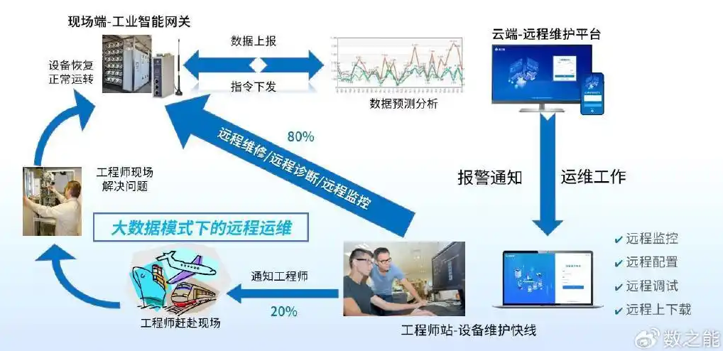 如何讓PLC實現(xiàn)遠程維護