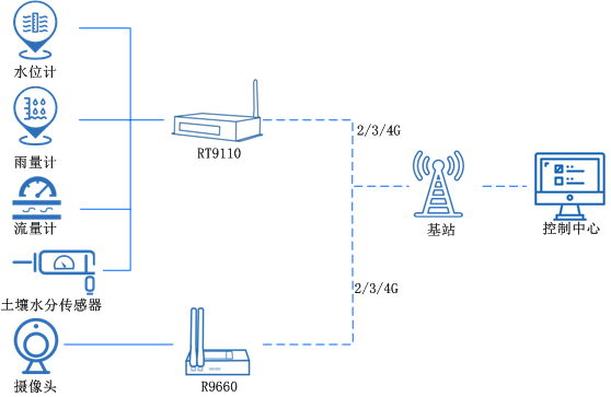 工業(yè)5g路由器